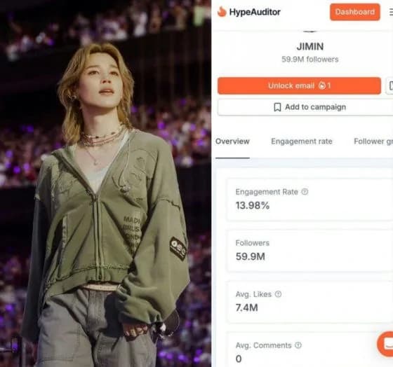 BTS Member Jimin Records No. 1 Instagram Engagement in K-Pop